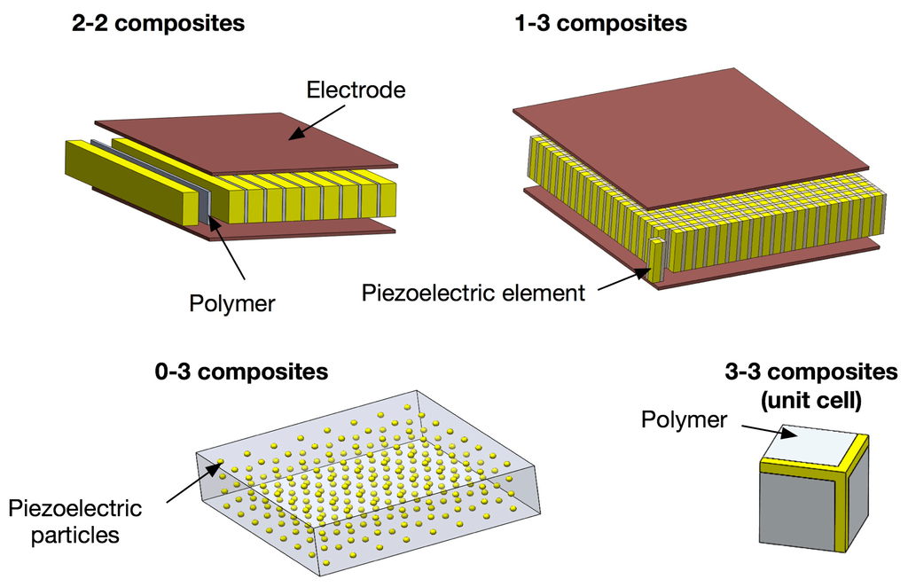 piezo composite for all