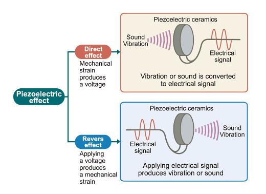 piezoelectric effect-