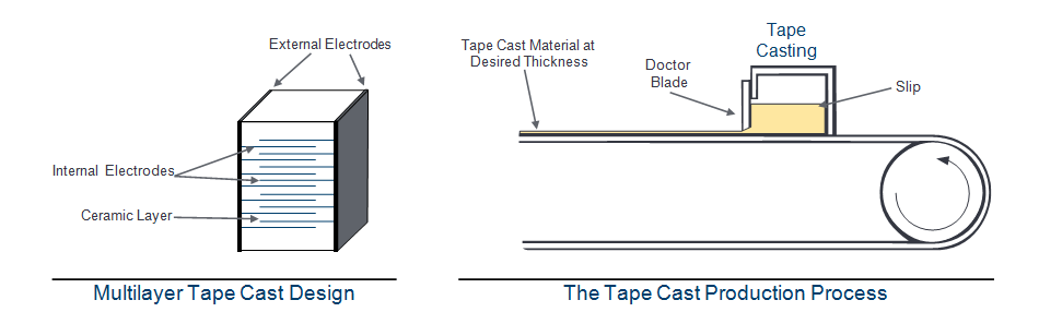 tape casting type