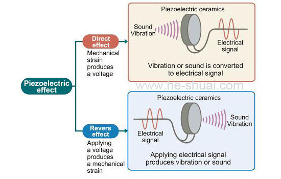 What’s piezo definition?